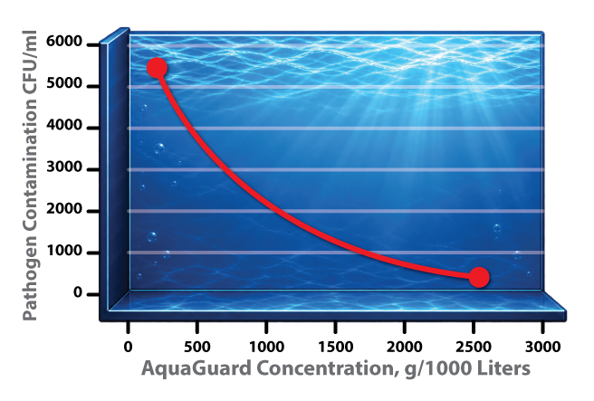 Figure 3 E. coli O157:H7 - Sensitivity to AquaGuard