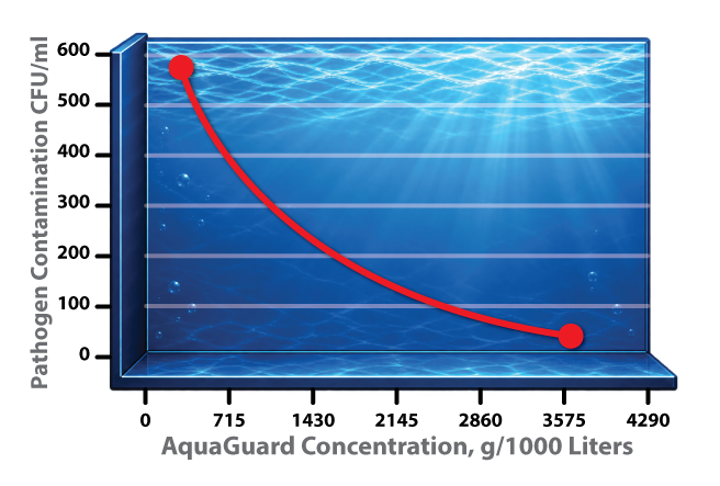 Figure 1 Salmonella Enteritidis - Sensitivity to AquaGuard